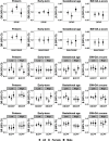 Figure 1 is a set of twenty error bar graphs. The first five graphs on the left are titled Preterm, plotting odds ratio (95 percent confidence interval), ranging from 0.8 to 1.2 in increments of 0.2; 0.8 to 1.2 in increments of 0.2; 0.4 to 1.6 in increments of 0.6; 0.2 to 1.8 in increments of 0.8; and 0.5 to 1.5 in increments of 0.5 (y-axis) across diphenyl phosphate; composite of dibutyl phosphate and di-isobutyl phosphate; low and high bis(2-chloroethyl) phosphate; low and high bis(butoxyethyl) phosphate; and low and high bis(1-chloro-2-propyl) phosphate (x-axis) for all, female, and male. The next five graphs are titled early-term, plotting odds ratio (95 percent confidence interval), ranging from 0.8 to 1.2 in increments of 0.2; 0.8 to 1.2 in increments of 0.2; 0.6 to 1.4 in increments of 0.4; 0.5 to 1.5 in increments of 0.5; and 0.4 to 1.6 in increments of 0.6 (y-axis) across diphenyl phosphate; composite of dibutyl phosphate and di-isobutyl phosphate; low and high bis(2-chloroethyl) phosphate; low and high bis(butoxyethyl) phosphate; and low and high bis(1-chloro-2-propyl) phosphate (x-axis) for all, female, and male. The next five graphs are titled gestational age, plotting lowercase beta (95 percent confidence interval), ranging from negative 0.07 to 0.07 in increments of 0.07; negative 0.09 to 0.09 in increments of 0.09; negative 0.3 to 0.3 in increments of 0.3; negative 0.3 to 0.3 in increments of 0.3; negative 0.3 to 0.3 in increments of 0.3 (y-axis) across diphenyl phosphate; composite of dibutyl phosphate and di-isobutyl phosphate; low and high bis(2-chloroethyl) phosphate; low and high bis(butoxyethyl) phosphate; and low and high bis(1-chloro-2-propyl) phosphate (x-axis) for all, female, and male. The next five graphs are titled birth weight for gestational age, plotting lowercase beta (95 percent confidence interval), ranging from negative 0.07 to 0.07 in increments of 0.07; negative 0.06 to 0.06 in increments of 0.06; negative 0.2 to 0.2 in increments of 0.2; negative 0.2 to 0.2 in increments of 0.2; and negative 0.2 to 0.2 in increments of 0.2 (y-axis) across diphenyl phosphate; composite of dibutyl phosphate and di-isobutyl phosphate; low and high bis(2-chloroethyl) phosphate; low and high bis(butoxyethyl) phosphate; and low and high bis(1-chloro-2-propyl) phosphate (x-axis) for all, female, and male.