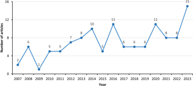 Fig. 2