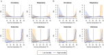 Figure 4A has four ribbon plots titled circulatory, respiratory, endocrine, infectious, plotting relative risk, ranging from 1 to 6 in unit increments (y-axis) across summer temperature (degrees Celsius), ranging from 10 to 35 in increments of 5 (x-axis) for low humidity and high humidity, respectively. Figure 4B has four ribbon plots titled circulatory, respiratory, endocrine, infectious, plotting relative risk, ranging from 1 to 6 in unit increments (y-axis) across summer temperature (degrees Celsius), ranging from 10 to 35 in increments of 5 (x-axis) for low humidity and high humidity, respectively.
