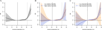 Figures 2A, 2B, and 2C are exposure-response curves of the association between summer temperature and mortality, plotting relative risk, ranging from 0.8 to 1.8 in increments of 0.2 (y-axis), ranging from 10 to 35 in increments of 5 (x-axis).