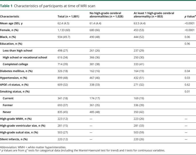 graphic file with name NEUROLOGY2018894949TT1.jpg