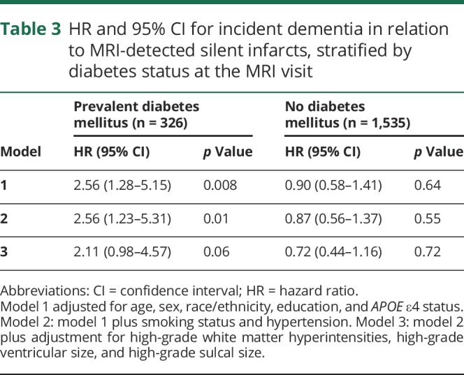 graphic file with name NEUROLOGY2018894949TT3.jpg