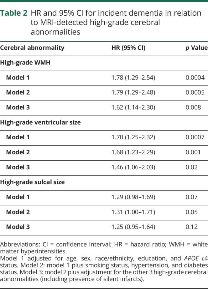 graphic file with name NEUROLOGY2018894949TT2.jpg