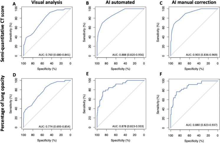 Cross-validated Receiver-operating characteristic (ROC) curve analysis for prediction of adverse outcome based on semi-quantitative CT score (A-C) or quantitative percentage of lung involvement (D-F). AI-assisted analysis without and with manual correction outperformed visual analysis for both types of assessment (B/C vs A and E/F vs D).