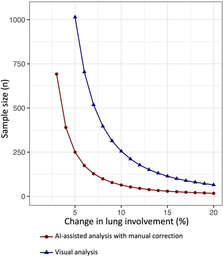 Graph shows the estimated sample size required in each group to detect a change in percentage of lung involvement with 90% power and 0.05 α error. The x-axis represents the desired detectable change in lung involvement and the y-axis the corresponding sample size needed for visual analysis (blue) and AI-assisted analysis with manual correction (red).