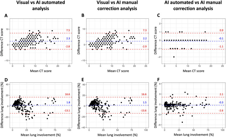 Bland-Altman plots show reproducibility between visual analysis, automated AI-assisted analysis, and AI-assisted analysis with manual correction. No significant bias was observed with narrower limits of agreement for AI-assisted analysis without and with manual correction.