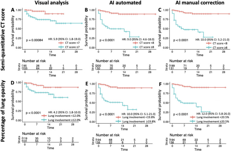 Kaplan-Meier curves showing the time to adverse outcome according to the cutoffs of semi-quantitative CT score (A-C) and quantitative percentage of lung involvement (D-F). AI-assisted analysis improved outcome prediction with clear divergence of curves.