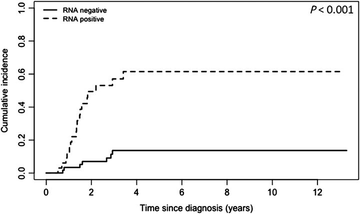 Figure 4. Cumulative incidence for relapse for RNA-negative/positive patients, as defined at diagnosis. Gray's test was used to compute the P value.