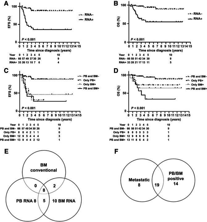 Figure 2. RNA positivity (BM and PB) at diagnosis and clinical outcome (A) EFS and (B) OS for SR and RNA panel (C) EFS and (D) OS for patients stratified for PCR testing of BM and PB at diagnosis: negative in PB and BM (PB and BM−), PB positive only (only PB+), BM positive only (only BM+), and positive in PB and BM (PB and BM+). E, Venn diagram depicting number of patients that tested positive with the RNA panel in PB, BM, and by conventional IHC in BM at diagnosis. F, Venn diagram depicting patients that tested positive for PB and/or BM with the RNA panel and patients with metastatic disease, detected by conventional diagnostics at diagnosis.