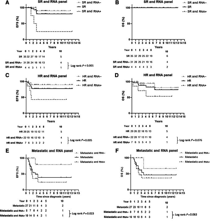 Figure 3. RNA positivity at diagnosis and outcome for different risk groups, stratified according RMS2005. Outcome for different risk groups is given as treated (continuous line) and stratified for RNA positivity (RNA+) and RNA negativity (RNA−) at diagnosis. A and B, EFS and OS, respectively, for SR group; please note that no P value is reported since there is no mortality in the SR group. C and D, EFS and OS, respectively, for HR group. E and F, EFS and OS, respectively, for metastatic disease group.