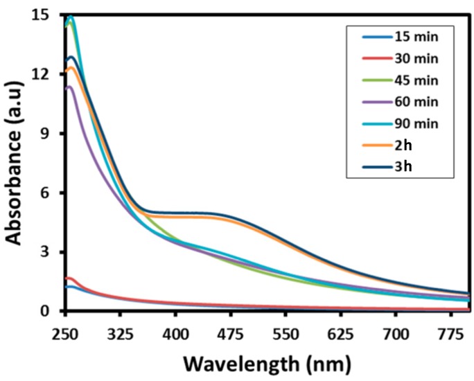 Figure 3