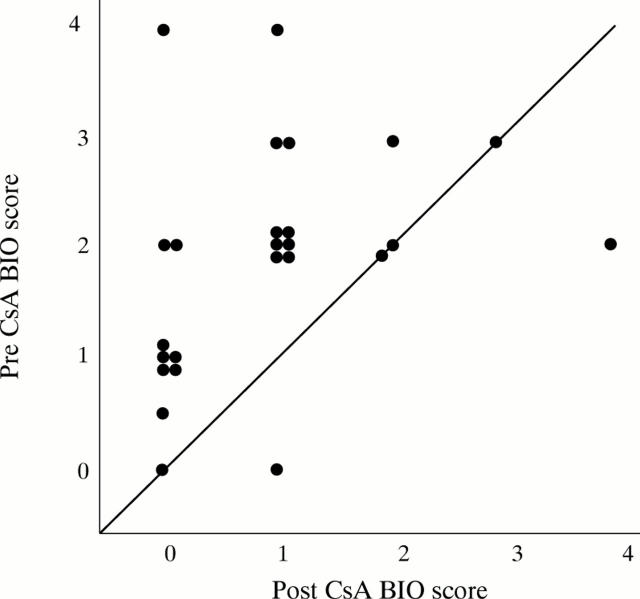 Figure 2  