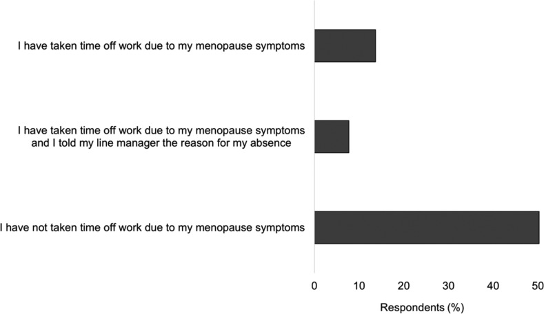 Figure 2. Respondents’ need for time off work due to menopausal symptoms.