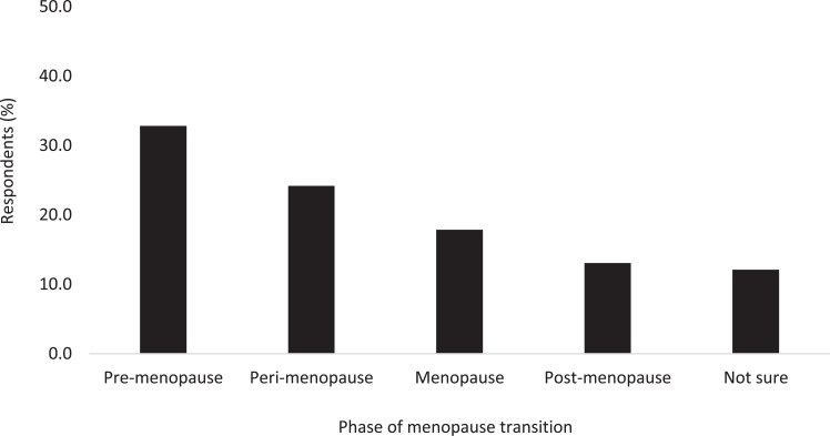 Figure 1. Prevalence of menopause transition phases within the survey cohort.