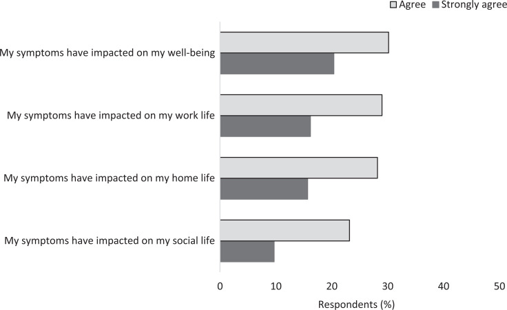 Figure 3. The impacts of menopausal symptoms for respondents.