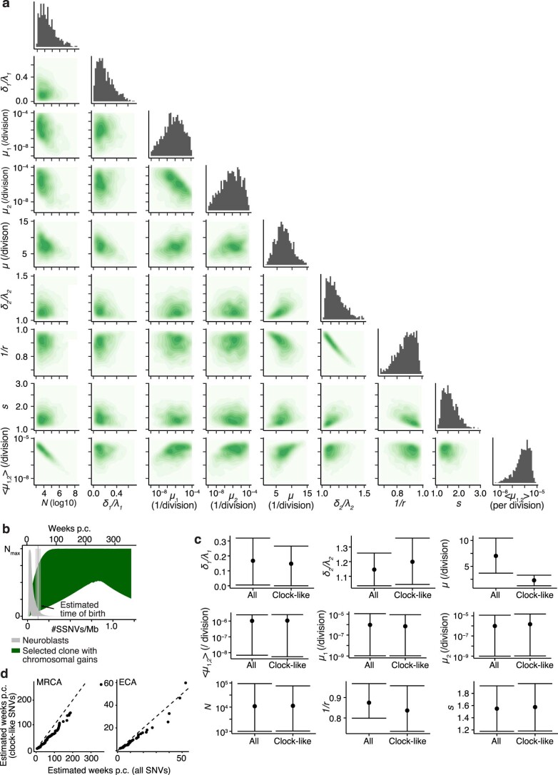 Extended Data Fig. 5