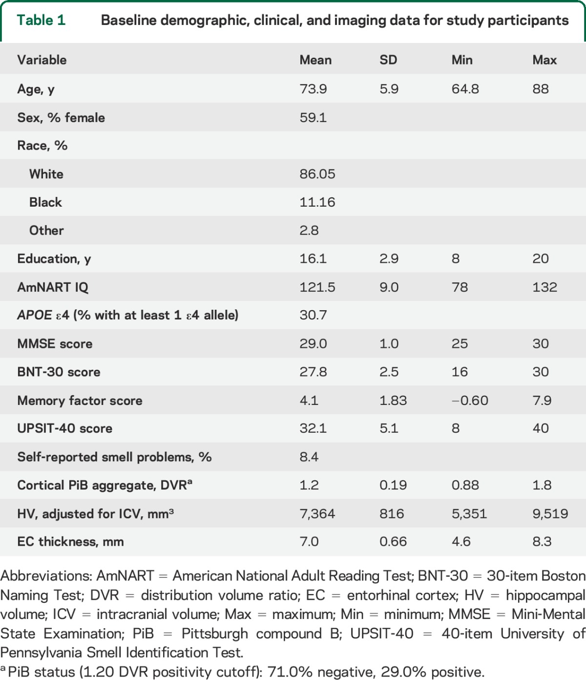 graphic file with name NEUROLOGY2014630137TT1.jpg