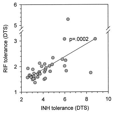 FIG. 7