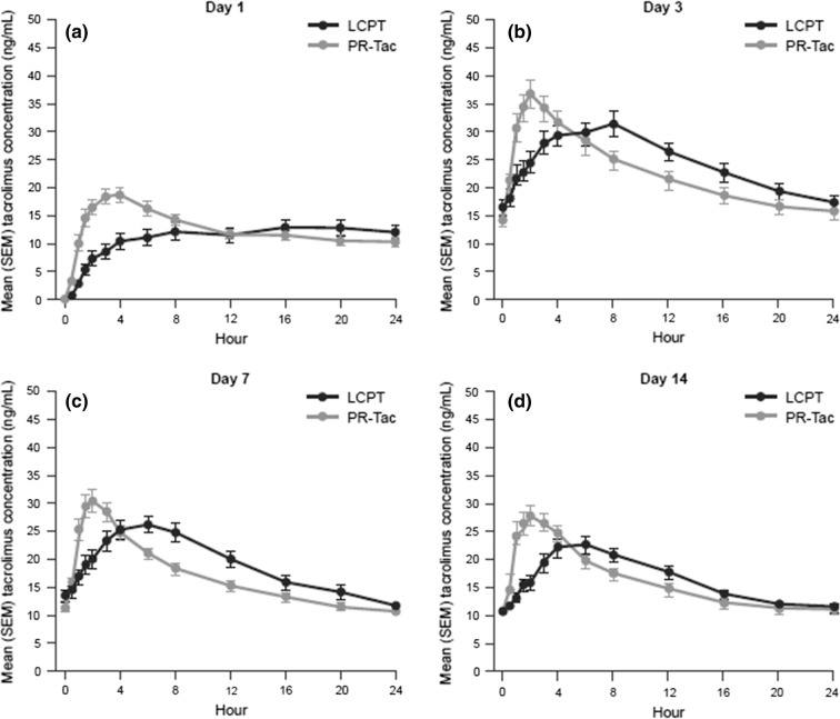 Fig. 4