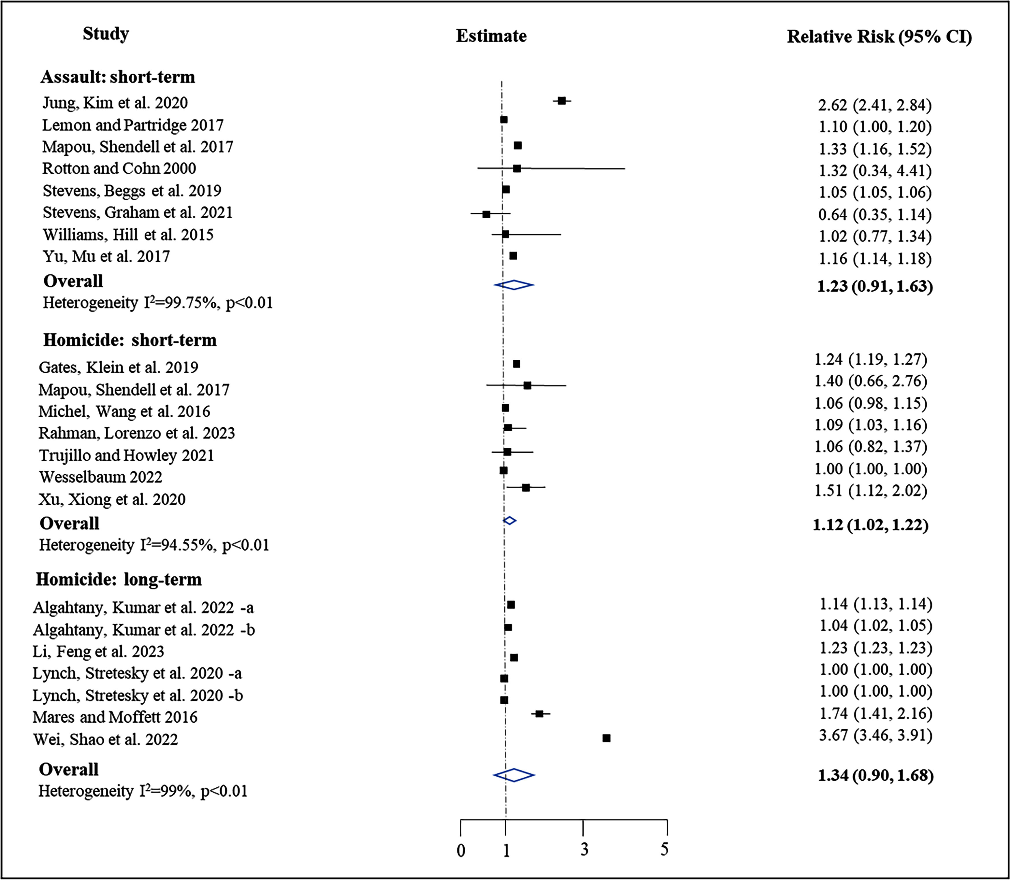 Figure 2 is a forest plot, plotting Study, ranging as (bottom to top) Overall, including heterogeneity uppercase i squared equals 99 percent, lowercase p less than 0.01; Homicide: Long-term, including Algahtany, Kumar and others 2022 lowercase a; Algahtany, Kumar and others 2022 lowercase b; Li, Feng and others 2023; Lynch, Stretesky and others 2020 lowercase a; Lynch, Stretesky and others 2020 lowercase b; Mares and Moffett 2016; Wei, Shao and others 2022; Overall, including heterogeneity uppercase i squared equals 94.55 percent, lowercase p less than 0.01; Homicide-Short-term, including Gates, Klein and others 2019; Mapou, Shendell and others 2017; Michel, Wang and others 2016; Rahman, Lorenzo and others 2023; Trujillo and Howley 2021; Wesselbaum 2022; Xu, Xiong and others 2020; Overall, including heterogeneity uppercase i squared equals 99.75 percent, lowercase p less than 0.01; and Assault: Short-term, including Jung, Kim and others 2020; Lemon and Patridge 2017; Mapou, Shendell and others 2017; Rotton and Cohn 2000; Stevens, Beggs and others 2019; Stevens, Graham and others 2021; Williams, Hill and others 2015; Yu, Mu and others 2017 (y-axis) across Estimate, ranging from 0 to 1 in unit increments and 1 to 5 in increments of 2 (x-axis) for relative risk (95 percent confidence intervals).