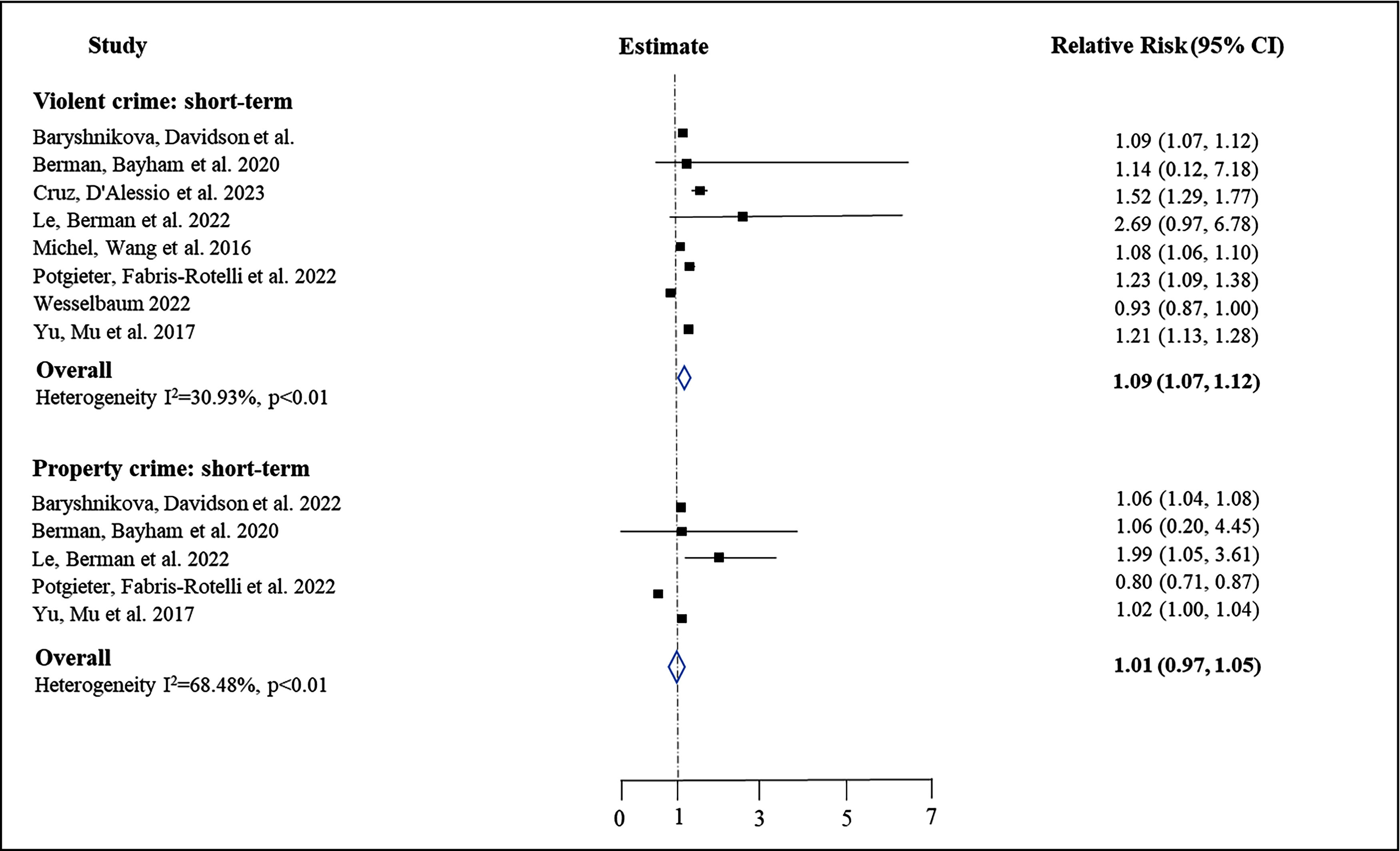 Figure 1 is a forest plot, plotting Study, ranging as (bottom to top) Overall, including heterogeneity uppercase i squared equals 68.48 percent, lowercase p less than 0.01; Property crime: short term, including Baryshnikova, Davidson and others 2022; Berman, Bayham and others 2020; Le, Berman and others 2022; Potgieter, Fabris-Rotelli and others 2022; Yu, Mu and others 2017; Overall, including heterogeneity uppercase i squared equals 30.93 percent, lowercase p less than 0.01; Violent crime: short term: Baryshnikova, Davidson and others 2022; Berman, Bayham and others 2020; Cruz, D’Alessio and others 2023; Le, Berman and others 2022; Potgieter, Fabris-Rotelli and others 2022; Wesselbaum 2022; and Yu, Mu and others 2017 (y-axis) across Estimate, ranging from 0 to 1 in unit increments and 1 to 7 in increments of 2 (x-axis) for relative risk (95 percent confidence intervals).