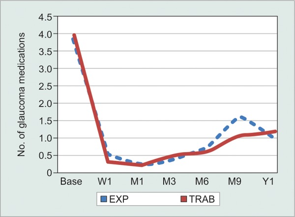 Graph 3