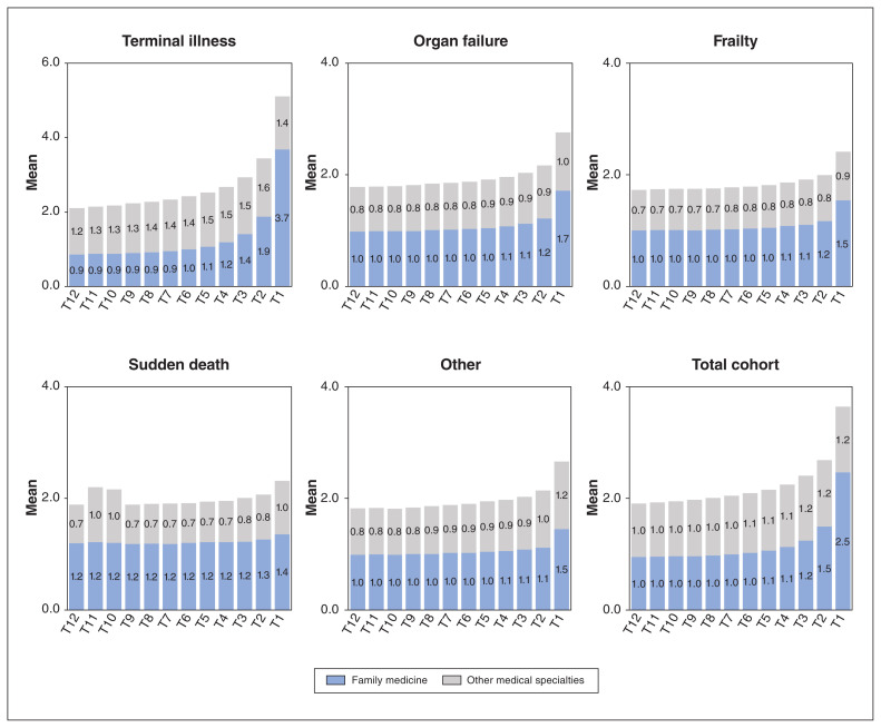 Figure 4: