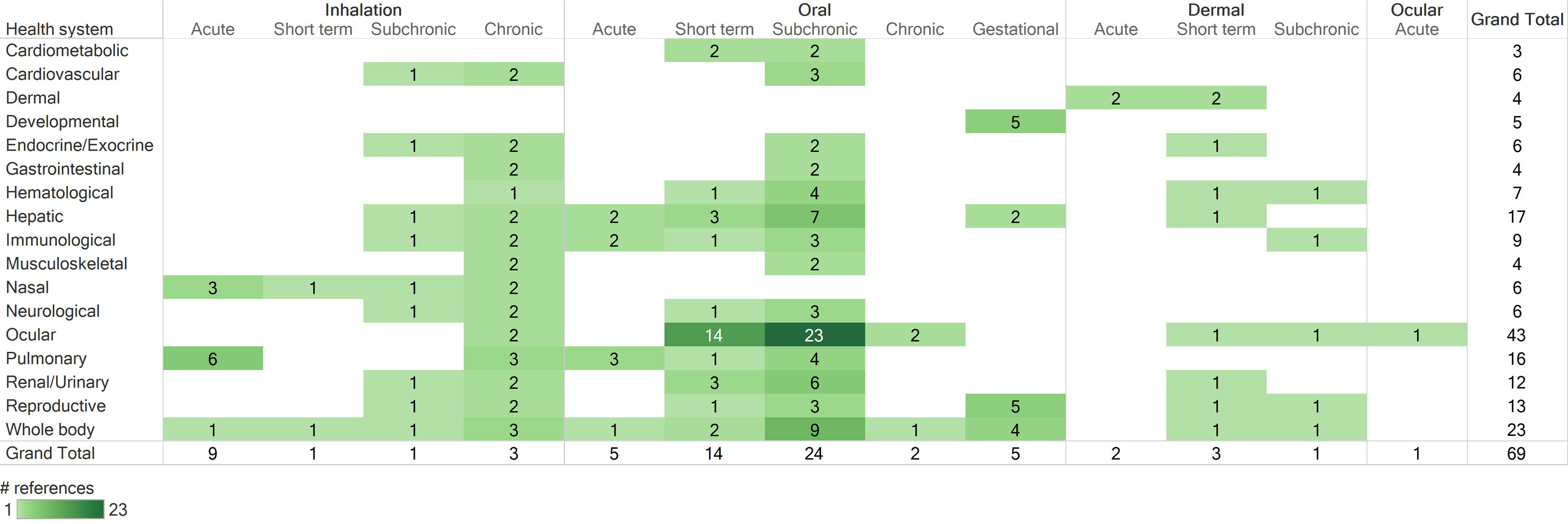 Figure 5 is a heat map plotting a survey of animal studies that met populations, exposures, comparators, and outcomes criteria, organized by route of exposure, duration of exposure, and health systems evaluated. For the inhalation route of exposure, there were acute, short term, subchronic, and chronic duration studies available. For the oral route of exposure, there were acute, short term, subchronic, chronic, and gestational exposure studies available. For the dermal route of exposure, there were acute, short term, and subchronic duration studies available. For ocular exposures, there was one acute study available. The number of studies is shown for each health system, including cardiometabolic, cardiovascular, dermal, developmental, endocrine or exocrine, gastrointestinal, hematological, hepatic, immunological, musculoskeletal, nasal, neurological, ocular, pulmonary, renal or urinary, reproductive, or whole body. The final column shows the grand total for each health system and overall grand total. Below, on the bottom left, a scale is depicting number of references, ranging from 1 to 23 in increment.