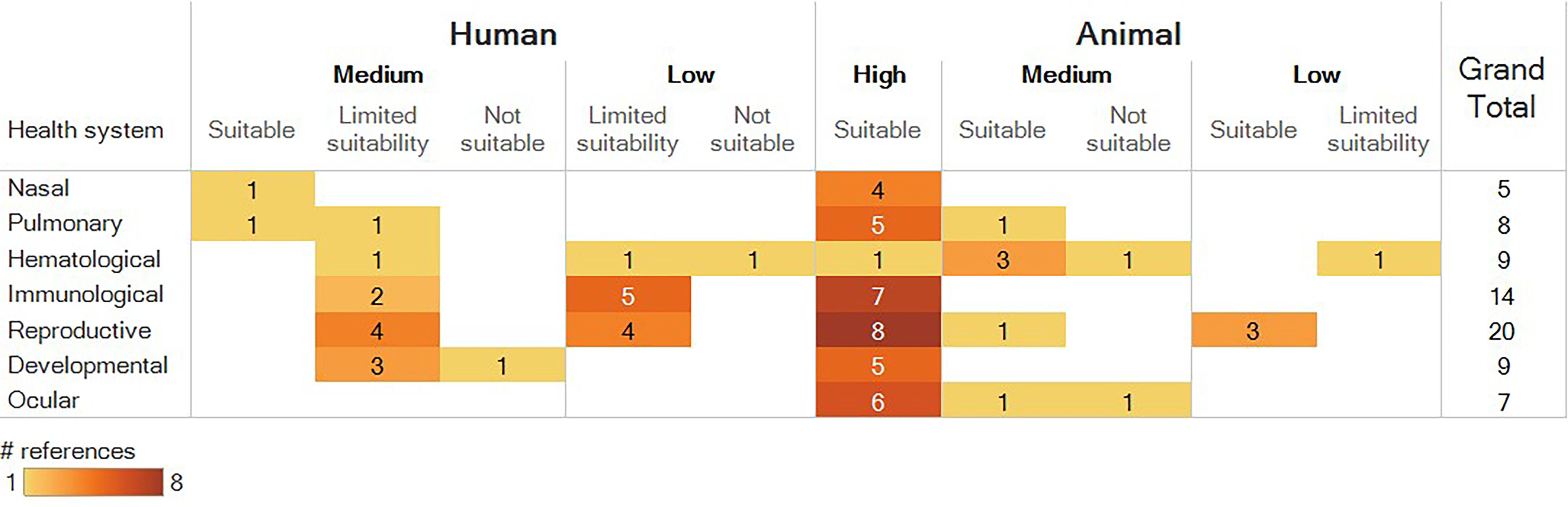 Figure 9 is a heat map plotting the overall confidence and suitability for dose response analysis for all of the included studies, organized by health system. Human studies rated medium confidence were suitable, had limited suitability, or were not suitable for dose-response analysis; human studies rated low confidence had limited suitability or were not suitable for dose-response analysis; animal studies rated high confidence were suitable for dose-response analysis; animal studies rated medium confidence were suitable or not suitable for dose-response analysis; and animal studies rated low confidence were suitable or had limited suitability for dose-response analysis. The number of studies is shown for each health system, including nasal, pulmonary, hematological, immunological, reproductive, developmental, and ocular. The final column shows the grand total for each health system and overall grand total. Below, on the bottom left, a scale is depicting number of references, ranging from 1 to 8 in increment.