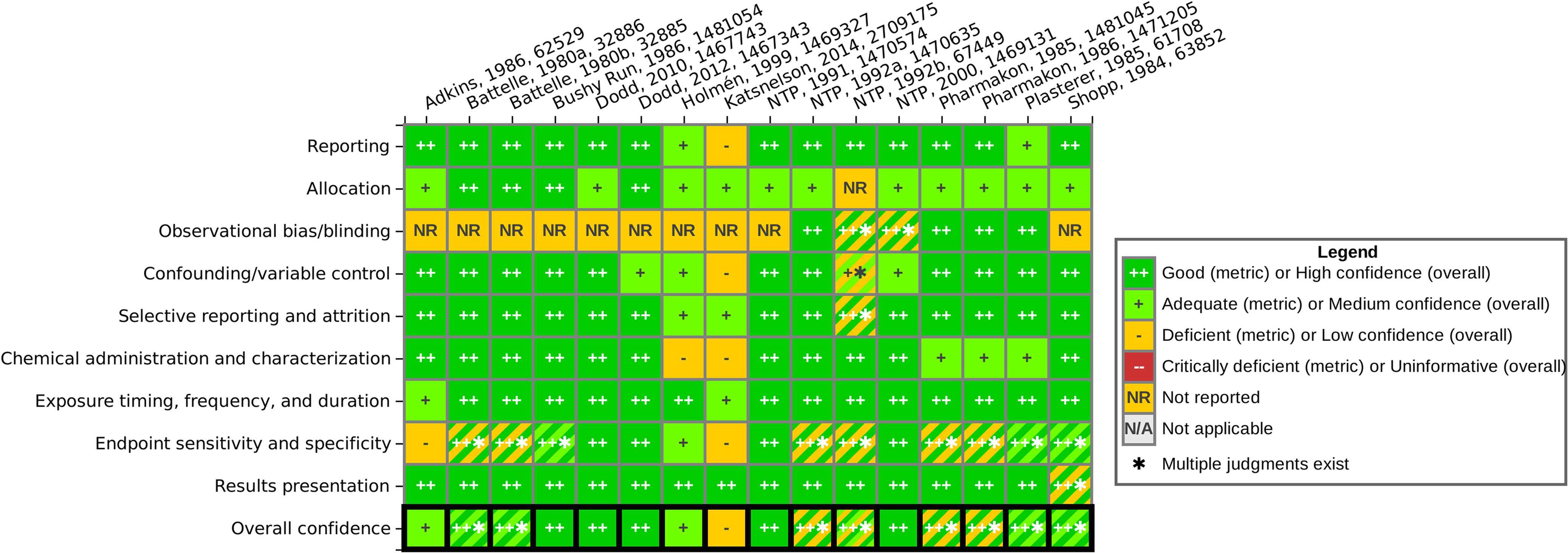 Figure 8 is a heatmap of the animal study evaluation results. Study evaluation domains are plotted on the y-axis: reporting; allocation; observational bias or blinding; confounding or variable control; selective reporting and attrition; exposure timing, frequency, and duration; endpoint sensitivity and specificity; results presentation; and overall confidence. The individual studies are plotted on the x-axis: Adkins, 1989, 62529; Battelle, 1980a, 32886; Battelle, 1980b, 32885; Bushy Run, 1986, 1481054; Dodd, 2010, 1467743; Dodd, 2012, 1467343; Holmen, 1999, 1469327; Katsnelson, 2014, 2709175; NTP, 1991, 1470574; NTP, 1992a, 1470635; NTP 1992b, 67449; NTP 2000, 1469131; Pharmakon 1985, 1481042; Pharmakon 1985, 1471205; Plasterer, 1985, 61708; and Shopp, 1984, 63852. The plot shows the study evaluation results for each domain: good (metric) or high confidence (overall), adequate (metric) or medium confidence (overall), deficient (metric) or low confidence (overall), critically deficient (metric) or uninformative (overall), and not applicable.