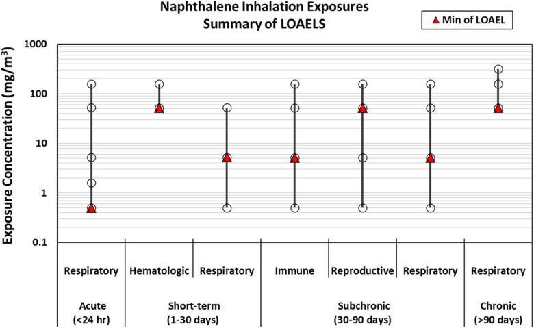 Figure 10 is an error bar graph titled Naphthalene Inhalation Exposures: Summary of Lowest Observed Adverse Effect Levels. Exposure concentration (milligram per square meter) ranging from 0.1 to 1 in increments of 0.1, 1 to 10 in increments of 1, 10 to 100 in increments of 10, and 100 to 1000 in increments of 100 are plotted on the y-axis. Exposure durations and health systems are plotted on the x-axis, including acute (less than 24 hours) respiratory; short-term (1 to 30 days) hematologic and respiratory; subchronic (30 to 90 days) immune, reproductive, and respiratory; and chronic (greater than 90 days) respiratory. The plot shows the dose ranges tested and the minimum lowest observed adverse effect level for each exposure duration and health system.