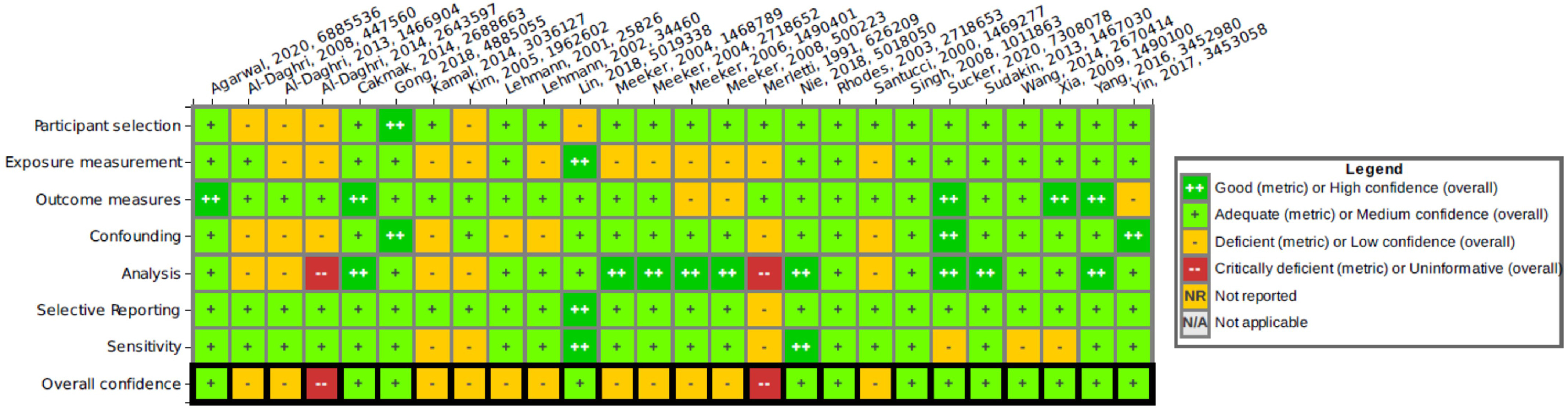 Figure 7 is a heatmap of the human study evaluation results. Study evaluation domains are plotted on the y-axis: exposure measurement, outcome measures, confounding, analysis, selective reporting, sensitivity, and overall confidence. The individual studies are plotted on the x-axis: Agarwal, 2020, 6885536; Al-Daghri, 2008, 447560; Al-Daghri, 2013, 1466904; Al Daghri, 2014, 2643597; Cakmak, 2014, 2688663; Gong, 2018, 4885055; Kamal, 2014, 3036127; Kim, 2005, 1962602; Lehmann, 2001, 25826; Lehmann, 2002, 34460; Lin, 2018, 5019338; Meeker, 2004, 1468789; Meeker, 2004, 2718652; Meeker, 2008, 500223; Merletti, 1991, 626209; Nie, 2018, 5018050; Rhodes, 2003, 2718653; Santucci, 2000, 1469277; Singh, 2008, 1011863; Sucker, 2020, 7308078; Wang, 2014, 2670414; Xia, 2009, 1490100; Yang, 2016, 3452980; and Yin, 2017,3453058. The plot shows the study evaluation results for each domain: good (metric) or high confidence (overall), adequate (metric) or medium confidence (overall), deficient (metric) or low confidence (overall), critically deficient (metric) or uninformative (overall), and not applicable.