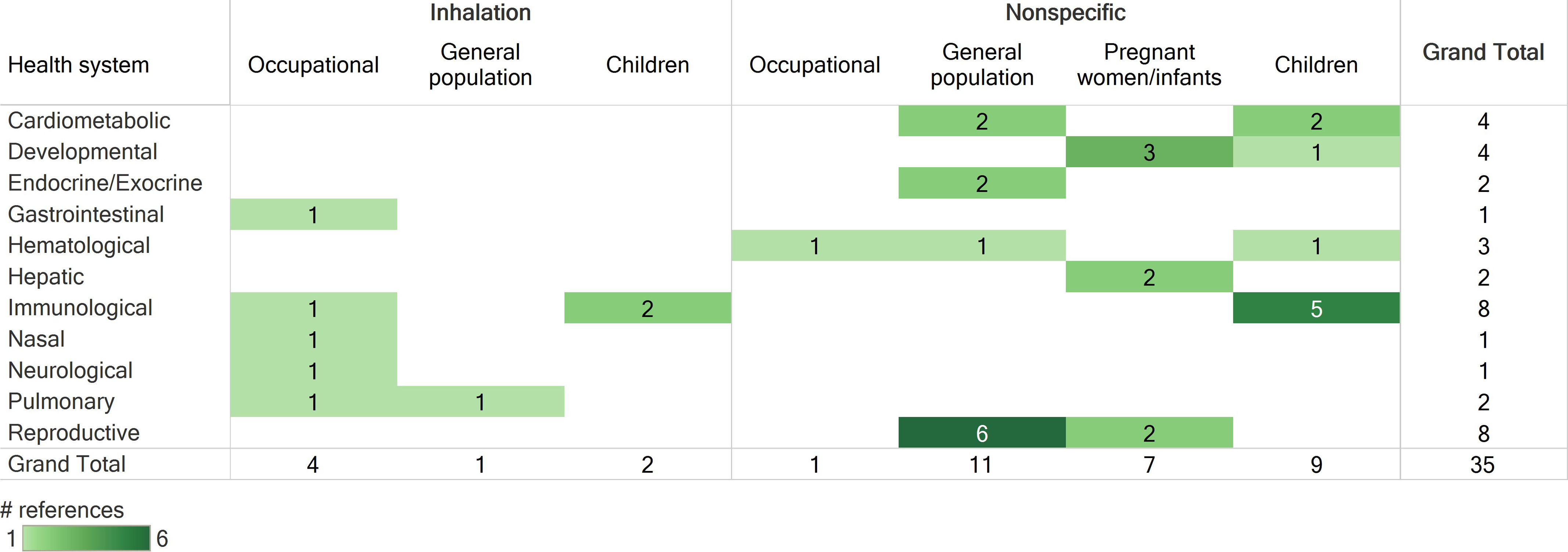 Figure 4 is a heat map plotting a survey of human studies that met populations, exposures, comparators, and outcomes criteria, organized by route of exposure, population, and health systems evaluated. For the inhalation route of exposure, studies were available for occupational, general population, and children. For nonspecific routes of exposure, studies were available for occupational, general population, pregnant women or infants, and children. The number of studies is shown for each health system, including cardiometabolic, developmental, endocrine or exocrine, gastrointestinal, hematological, hepatic, immunological, nasal, neurological, pulmonary, and reproductive. The final column shows the grand total for each health system and overall grand total. Below, on the bottom left, a scale is depicting number of references, ranging from 1 to 6 in increment.