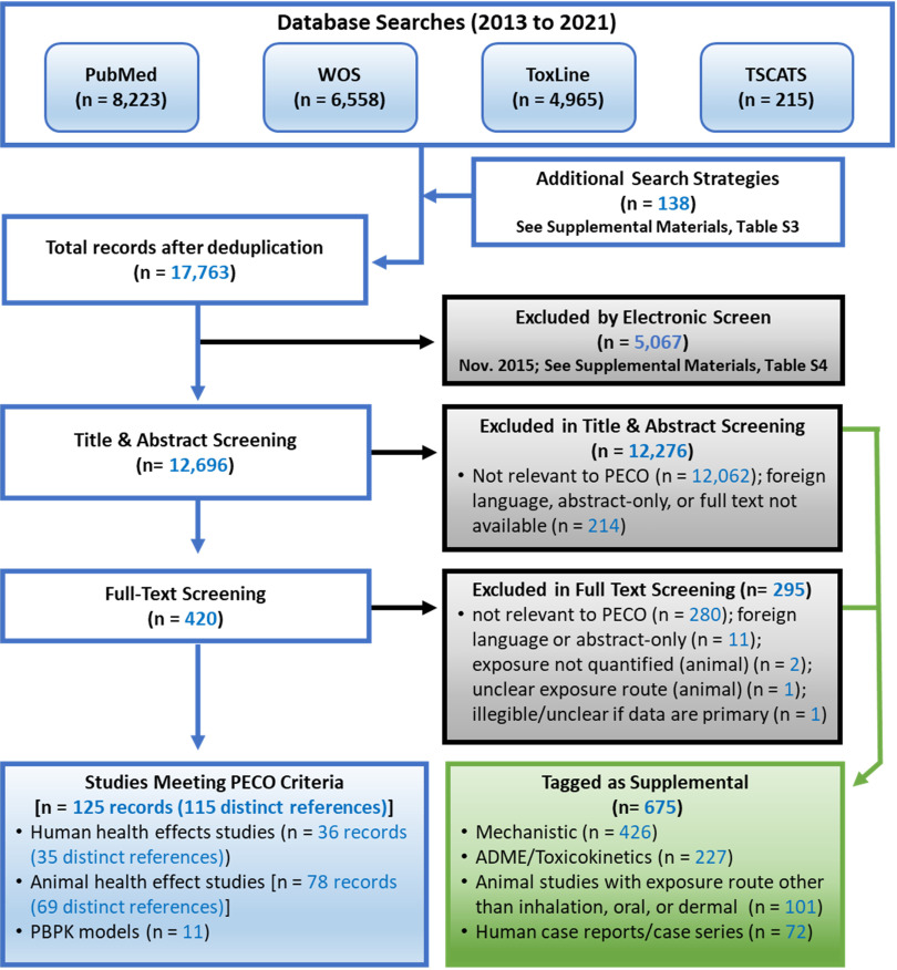 Figure 3 is a flowchart titled Database Searches (2013 to 2021) that has five steps. Step 1: A literature search identified 8223 records from PubMed, 6558 records from Web of Science, 4965 records from TOXLINE, 215 Toxic Substances Control Act Test Submissions records, and 138 records identified through additional search strategies, for a total of 17763 records after deduplication. Step 2: Of the 17763 records after deduplication, 5067 were excluded by an electronic screen, leading to 12696 records for title and abstract screening. Step 3: Of the 12696 records for title and abstract screening, 420 were included for full text screening and 12276 were excluded. The excluded records consisted of 12062 records that were not relevant to the populations, exposures, comparators, and outcomes criteria; and 214 records that were written in a foreign language, abstract-only, or did not have full text available. Step 4: Of the 420 records for full text screening, 125 records (115 distinct references) were included as meeting populations, exposures, comparators, and outcomes criteria, including 36 human health effect study records (35 distinct references), 78 animal health effect study records (69 distinct references), and 11 physiologically based pharmacokinetic models; and 295 records were excluded, including 280 records that were not relevant to populations, exposures, comparators, and outcomes criteria; 11 records written in a foreign language or abstract-only; 2 records in which the exposure was not quantified (animal studies); 1 record with unclear route of exposure (animal study); and 1 record which was illegible and unclear if the data was primary. Step 5: There were 675 records tagged as supplemental information during screening, including 426 records with mechanistic information; 227 records with information on absorption, distribution, metabolism, and excretion; 101 records of animal studies with exposure routes other than oral, inhalation, or dermal; and 72 human case reports or case series.