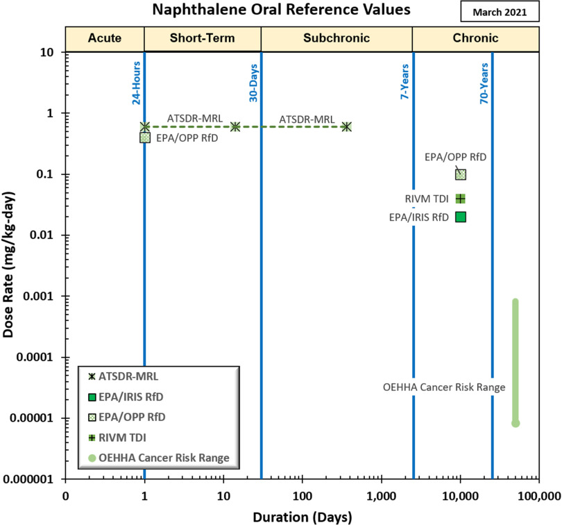 Figure 2 is a graph titled Naphthalene Oral Reference Values, plotting dose rate (milligrams per kilogram per day), ranging from 0.000001 to 0.00001 in increments of 0.000001; 0.00001 to 0.0001 in increments of 0.00001; 0.0001 to 0.001 in increments of 0.0001; 0.001 to 0.01 in increments of 0.001; 0.01 to 0.1 in increments of 0.01; 0.1 to 1 in increments of 0.1; and 1 to 10 in increments of 1 (y-axis) across duration (days) ranging from 0 to 1 in increments of 0.1; 1 to 10 in increments of 1, 10 to 100 in increments of 10; 100 to 1000 in increments of 100; 1000 to 10000 in increments of 1000; 10000 to 100000 in increments of 10000; and 100000 to 1000000 in increments of 100000 (x-axis) for acute for 24 hours, short term for 30 days, subchronic for 7 years, and chronic for 70 years. The health effect reference values for oral exposure to naphthalene are as follows: Agency for toxic substances and disease registry minimal risk level, E P A or Integrated risk information system reference dose, E P A or office of pesticide programs reference dose, Rijksinstituut voor Volksgezondheid en Milieu tolerable daily intake, and California environmental protection agency’s office of environmental health hazard assessment cancer risk range.