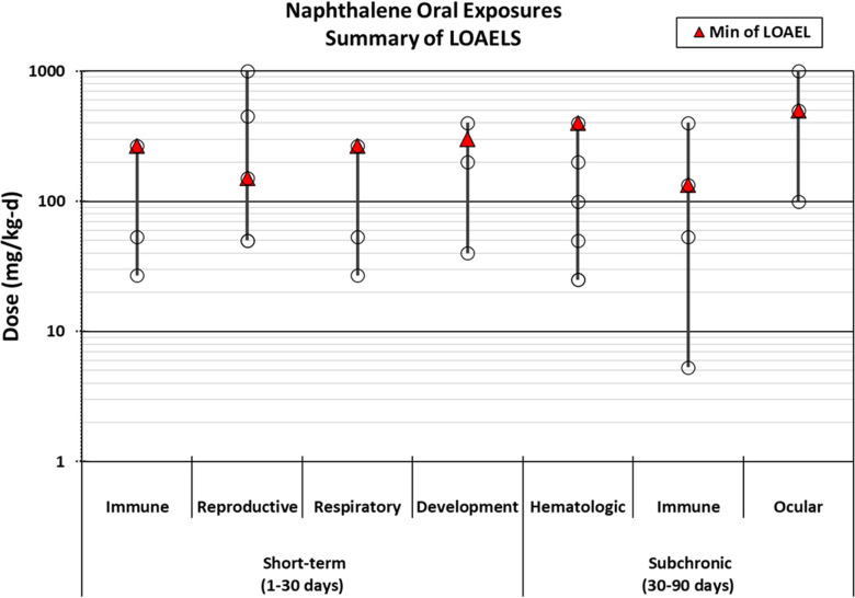 Figure 11 is an error bar graph titled Naphthalene Oral Exposures: Summary of Lowest Observed Adverse Effect Levels. Dose (milligram per kilogram per day ranging from 1 to 10 in increments of 1, 10 to 100 in increments of 10, and 100 to 1000 in increments of 100) are plotted on the y-axis. Exposure durations and health systems are plotted on the x-axis, including short-term (1 to 30 days) immune, reproductive, respiratory, and developmental; and subchronic (30-90 days) hematologic, immune, and ocular. The plot shows the dose ranges tested and the minimum lowest observed adverse effect level for each exposure duration and health system.