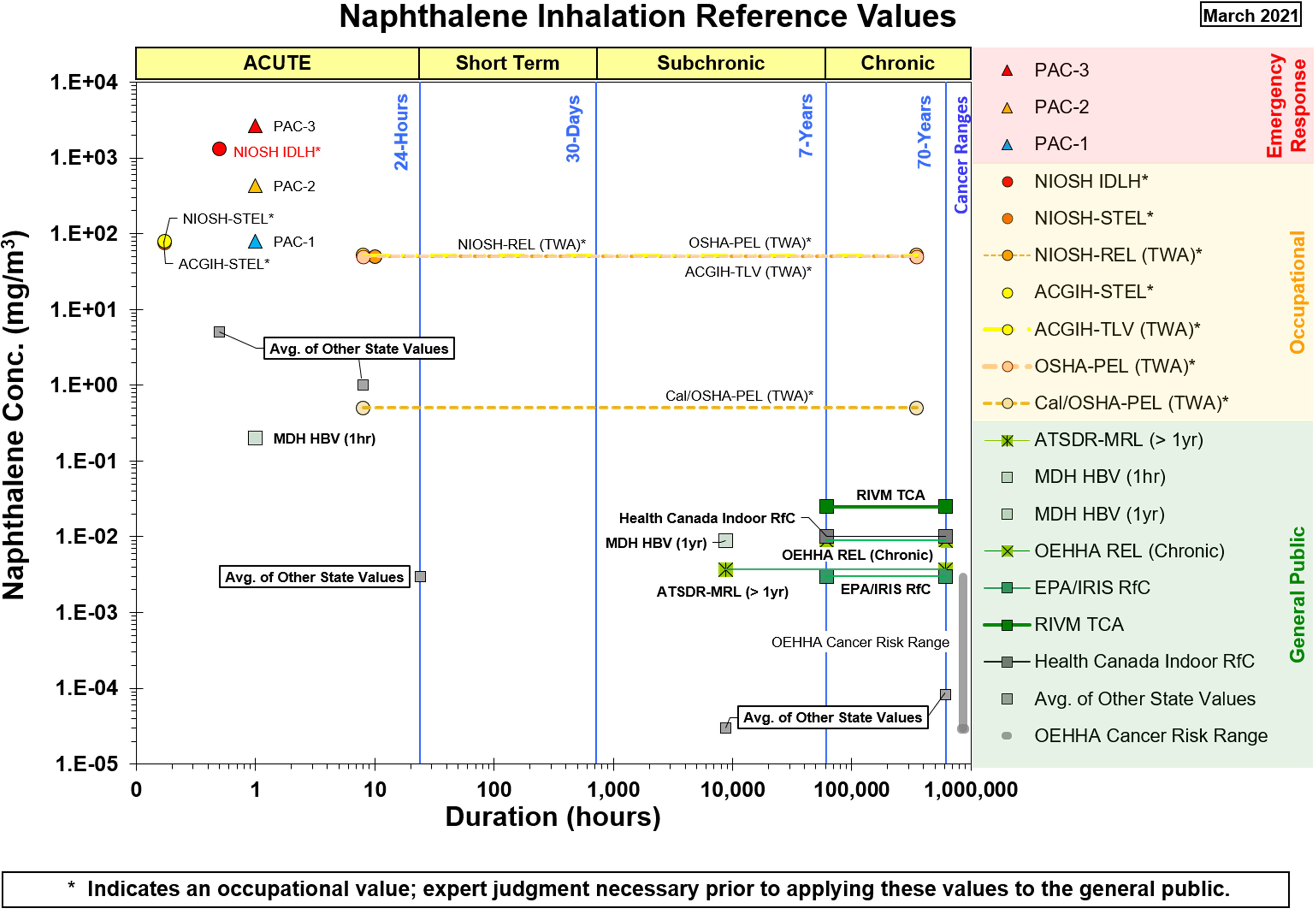 Figure 1 is a graph titled Naphthalene Inhalation Reference Values, plotting naphthalene concentration (milligram per meter cubed, ranging from 1.E negative 0.5 to 1.E positive 4 in unit increments (y-axis) across duration (hours), ranging from 0 to 1 in increments of 0.1; 1 to 10 in increments of 1; 10 to 100 in increments of 10; 100 to 1000 in increments of 100; 1000 to 10000 in increments of 1000; 10000 to 100000 in increments of 10000; and 100000 to 1000000 in increments of 100000 (x-axis) for acute for 24 hours, short term for 30 days, subchronic for 7 years, and chronic for 70 years. The categories for the reference values based on their intended purpose are shown in the legend –Emergency Response, including Protective action criteria 3, Protective action criteria 2, and Protective action criteria 1; Occupational, including National institute for occupational safety and health immediately dangerous to life and health, National institute for occupational safety and health short term exposure limit, National institute for occupational safety and health recommended exposure limit (time weighted average), American conference of governmental industrial hygienists short term exposure limit, American conference of governmental industrial hygienists threshold limit value (time weighted average), Occupational safety and health administration permissible exposure limit (time weighted average), and California or Occupational safety and health administration permissible exposure limit (time weighted average) and values applicable to the General Public, including agency of toxic substances and disease registry minimal risk level (greater than 1 year), Minnesota department of health-health based value (1 hour), Minnesota department of health-health based value (1 year), California environmental protection agency’s office of environmental health hazard assessment recommended exposure limit (chronic), E P A or integrated risk information system reference concentration, Rijksinstituut voor Volksgezondheid en Milieu tolerable concentration, health Canada indoor reference concentration, average of other state values, and California environmental protection agency’s office of environmental health hazard assessment cancer risk range.