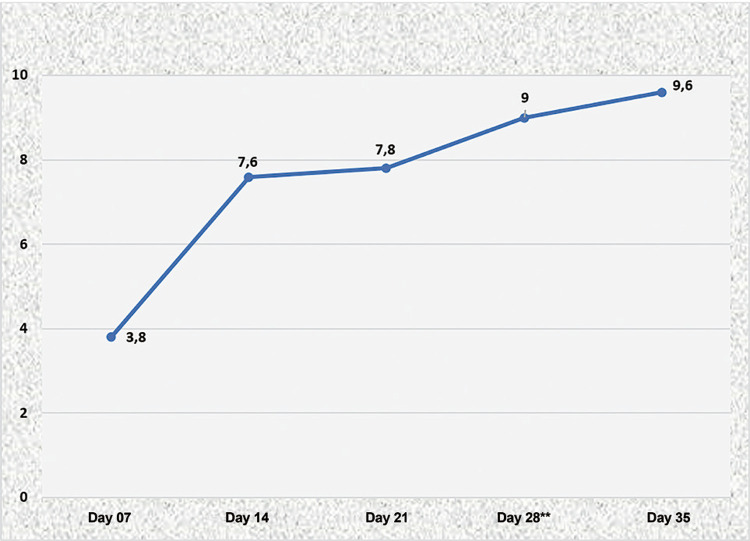 Figure 4