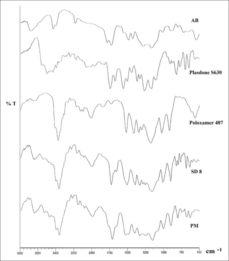 Figure 7