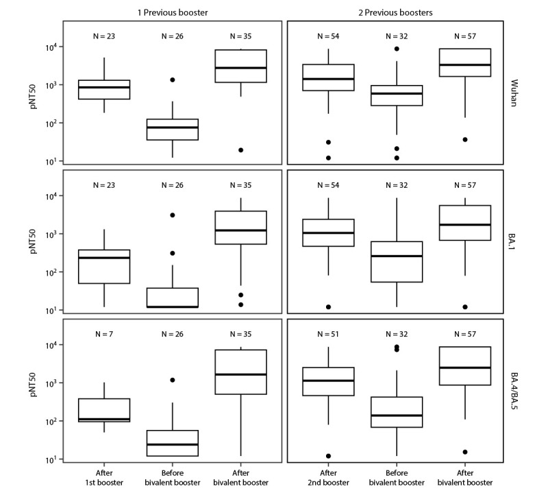 This figure illustrates pseudovirus neutralization assay results for Wuhan, Omicron BA.1, and Omicron BA.4/BA.5 strains in nursing home residents in Ohio and Rhode Island after receipt of 1 or 2 previous monovalent booster doses and before and after receiving a COVID-19 bivalent booster dose during September–November 2022.