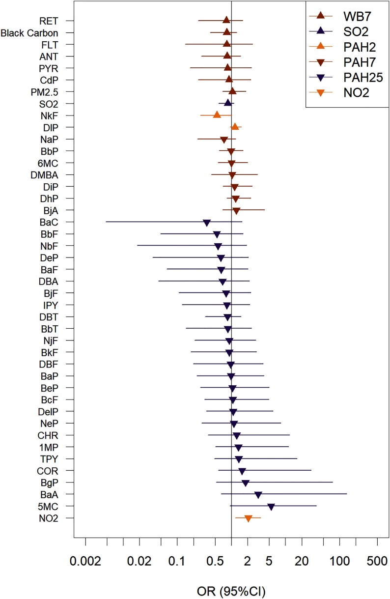 Figure 2 is a forest plot showing odds ratios (95 percent confidence intervals) 0.002, 0.02, 0.1, 0.5, 2, 5, 20, 100, and 500 (x-axis) in exposure for individual pollutants (y-axis) belonging to the following clusters: WB 7, S O 2, P A H 2, P A H 7, P A H 25, and N O 2.