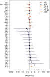 Figure 2 is a forest plot showing odds ratios (95 percent confidence intervals) 0.002, 0.02, 0.1, 0.5, 2, 5, 20, 100, and 500 (x-axis) in exposure for individual pollutants (y-axis) belonging to the following clusters: WB 7, S O 2, P A H 2, P A H 7, P A H 25, and N O 2.