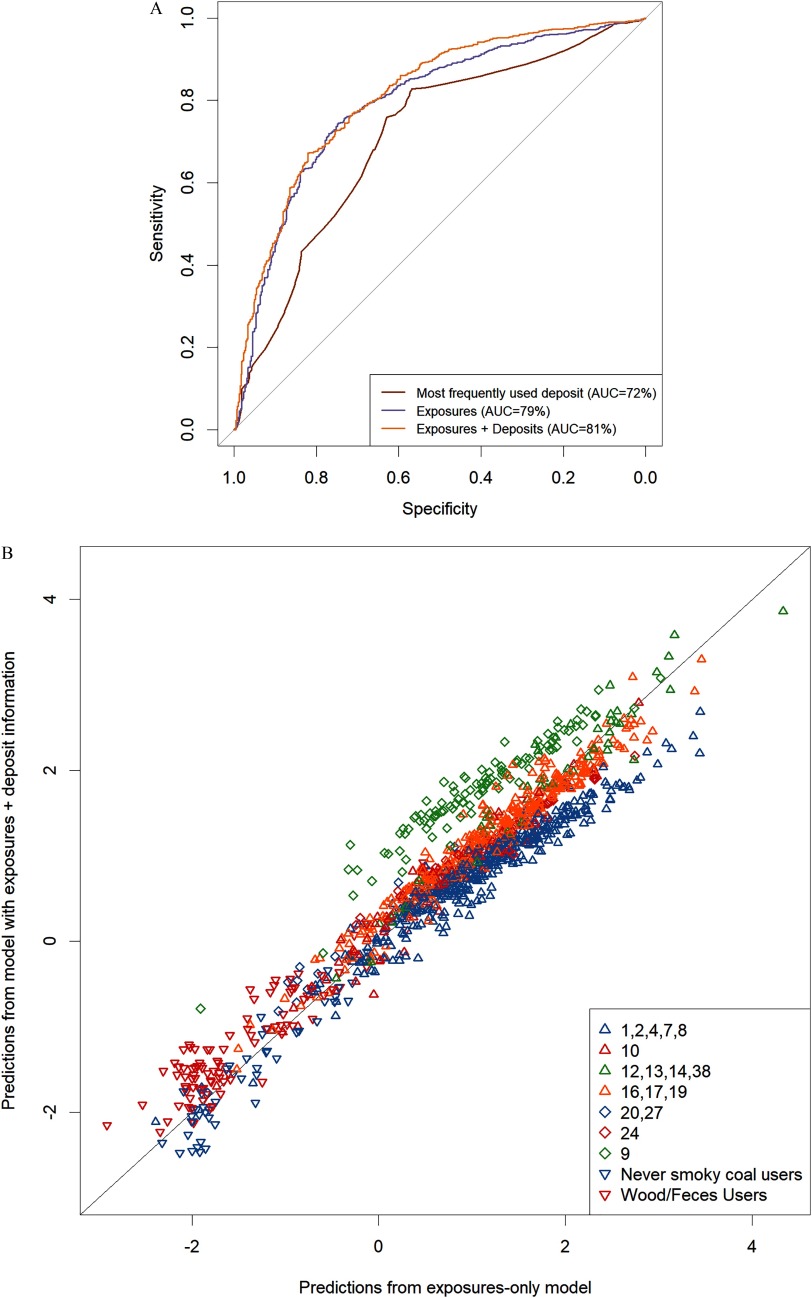 Figure 4A is a line graph plotting values for sensitivity (y-axis) from 0.0 to 1.0 in increments of 0.2 across values for specificity (x-axis) from 1.0 to 0.0 in intervals of negative 0.2 for most frequently used deposit (AUC equals 72 percent), exposures (AUC equals 79 percent), and exposures plus deposit (AUC equals 81 percent). The trend of the line is undulating but increasing. Figure 4B is a scatter plot with a regression line plotting prediction from model with exposures plus deposit information (y-axis) from negative 2 to 4 in increments of 2 across predictions from exposures-only model (x-axis) from negative 2 to 4 in increments of 2. The trend of the line is increasing. Figure 4C is line graph plotting values for sensitivity (y-axis) from 0.0 to 1.0 in increments of 0.2 across values for specificity (x-axis) from 1.0 to 0.0 in intervals of negative 0.2 for most frequently used deposit (AUC equals 57 percent), exposures (AUC equals 72 percent), and exposures plus deposit (AUC equals 72 percent). The trend of the line is undulating but increasing. Figure 4D is a scatter plot with a regression line plotting prediction from model with exposures plus deposit information (y-axis) from negative 2 to 6 in increments of 2 across predictions from exposures-only model (x-axis) from negative 2 to 6 in increments of 2. The trend of the line is increasing.