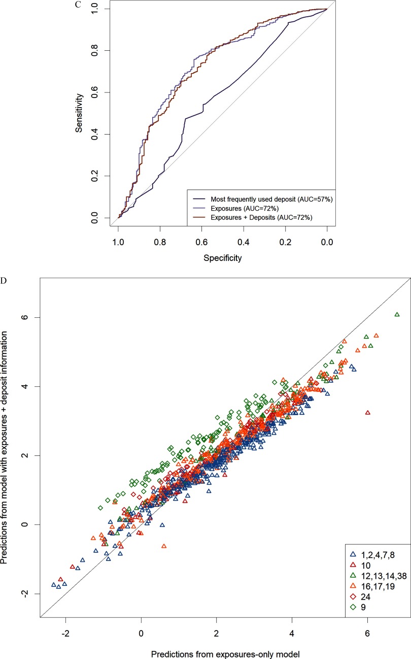 Figure 4A is a line graph plotting values for sensitivity (y-axis) from 0.0 to 1.0 in increments of 0.2 across values for specificity (x-axis) from 1.0 to 0.0 in intervals of negative 0.2 for most frequently used deposit (AUC equals 72 percent), exposures (AUC equals 79 percent), and exposures plus deposit (AUC equals 81 percent). The trend of the line is undulating but increasing. Figure 4B is a scatter plot with a regression line plotting prediction from model with exposures plus deposit information (y-axis) from negative 2 to 4 in increments of 2 across predictions from exposures-only model (x-axis) from negative 2 to 4 in increments of 2. The trend of the line is increasing. Figure 4C is line graph plotting values for sensitivity (y-axis) from 0.0 to 1.0 in increments of 0.2 across values for specificity (x-axis) from 1.0 to 0.0 in intervals of negative 0.2 for most frequently used deposit (AUC equals 57 percent), exposures (AUC equals 72 percent), and exposures plus deposit (AUC equals 72 percent). The trend of the line is undulating but increasing. Figure 4D is a scatter plot with a regression line plotting prediction from model with exposures plus deposit information (y-axis) from negative 2 to 6 in increments of 2 across predictions from exposures-only model (x-axis) from negative 2 to 6 in increments of 2. The trend of the line is increasing.