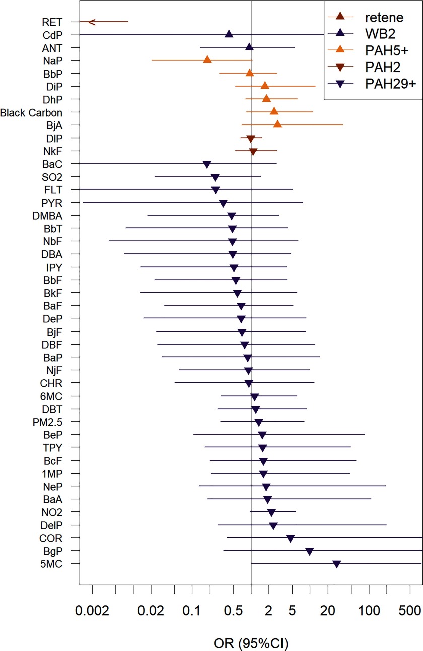 Figure 3 is a forest plot showing odds ratios (95 percent confidence intervals) 0.002, 0.02, 0.1, 0.5, 2, 5, 20, 100, and 500 (x-axis) in exposure for individual pollutants (y-axis) belonging to the following clusters: retene, WB 2, P A H 5 positive, P A H 2, P A H 29 positive.