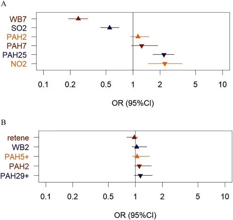 Figure 1A plots cluster of pollutants, namely, WB 7, S O 2, P A H 2, P A H 7, P A H 25, and N O 2, and 1B plots cluster of pollutants, namely, retene, WB 2, P A H 5 plus, P A H 2, and P A H 29 plus, on the y-axis, across odds ratios (95 percent confidence intervals) 0.1, 0.2, 0.5, 1, 2, 5, and 10 on the x-axis.