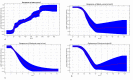 Response curves of environmental variables that contribute highest to each of the prediction models.