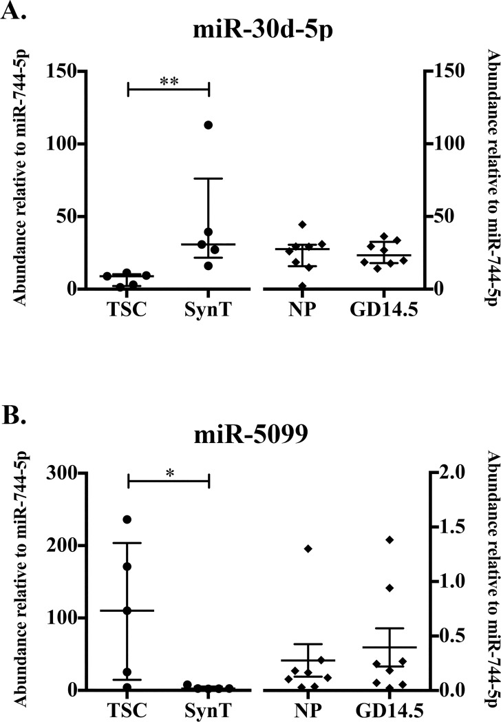 Fig 5