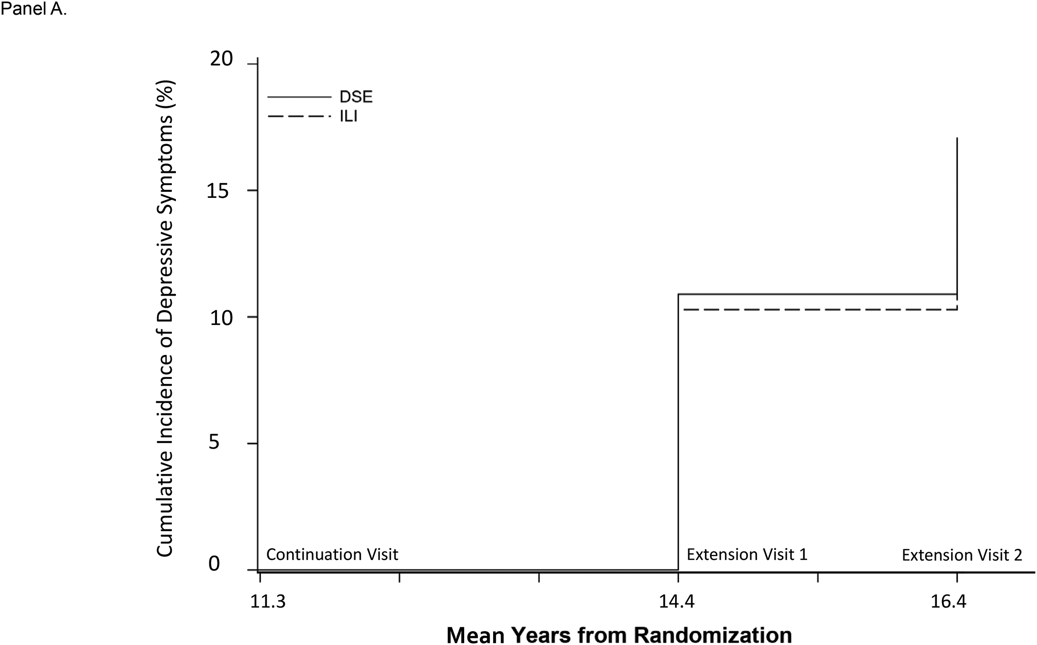 Figure 4, Panel A: