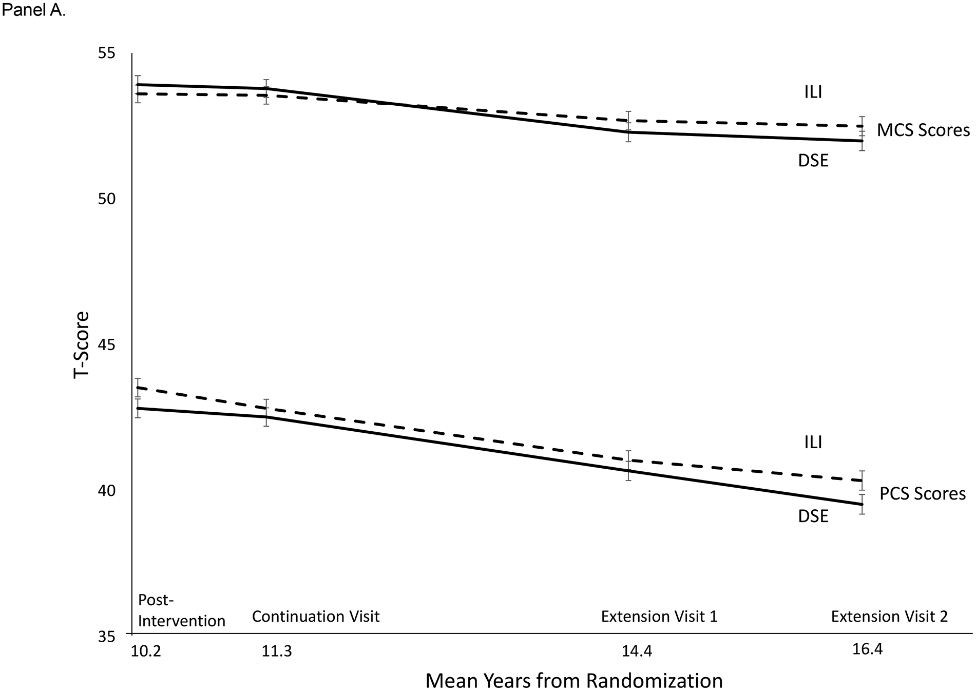 Figure 6, Panel A: